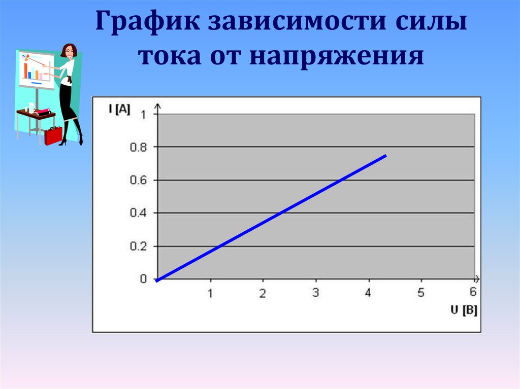 График 14 8. Зависимость силы тока от освещенности. График зависимости силы тока от напряжения 8 класс физика. Зависимость молодежи от игр график. Зависимость освещенности от напряжения в сети.