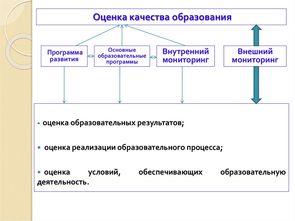 Оценка качества образования