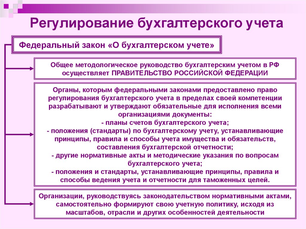 Ведение учета бухгалтерской отчетности. Регулирование бух учета. Принципы организации бухгалтерского учета. Документы регулирования бухгалтерского учета. Регулирование бухгалтерского учета в Российской Федерации.