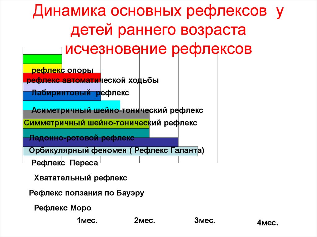 Исчезновение рефлексов