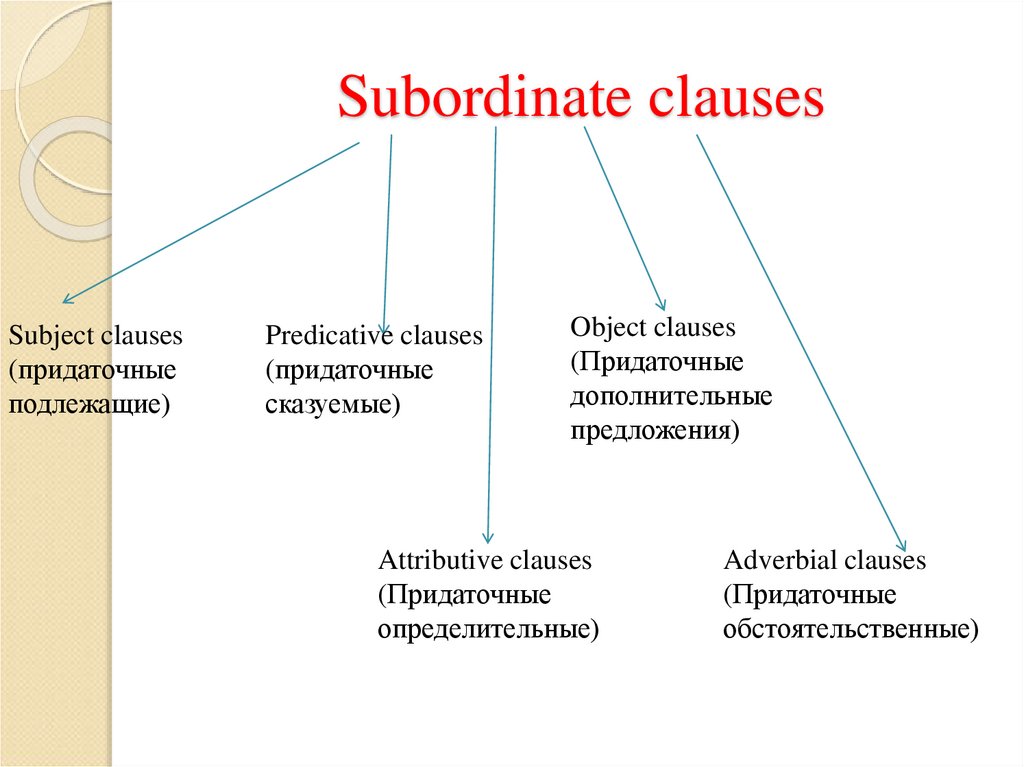 Object clause. Subordinate Clause в английском. Subject Clause. Predicative Clause примеры. Attributive subordinate Clause.