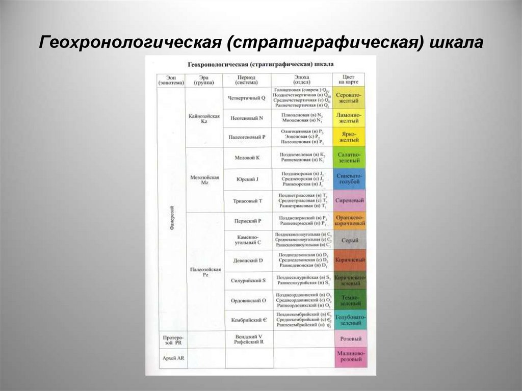 Нарисовать геохронологическую шкалу