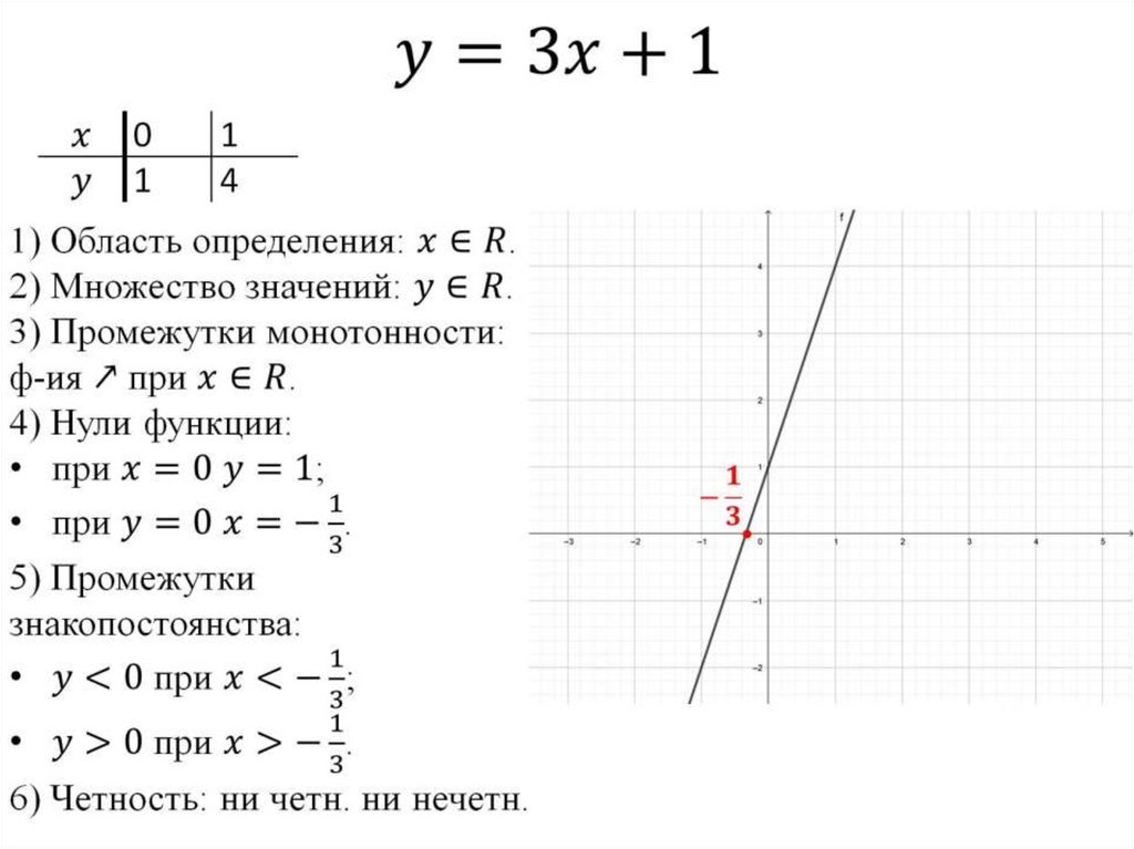 Линейные функции y 6x