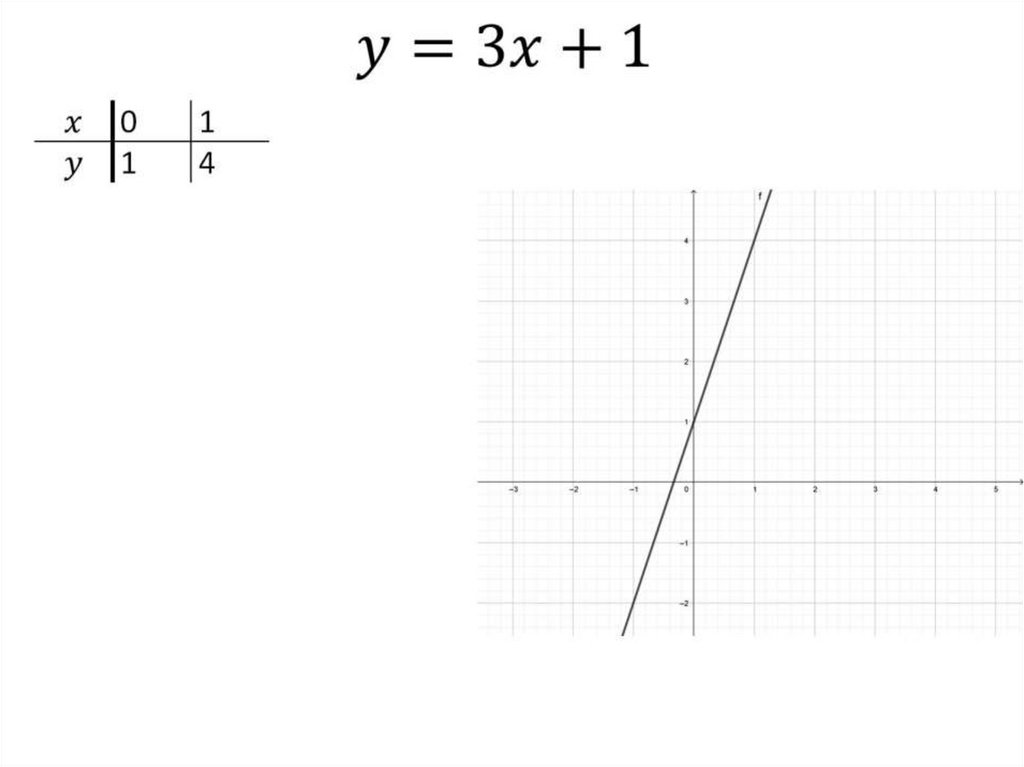 y=3x+1