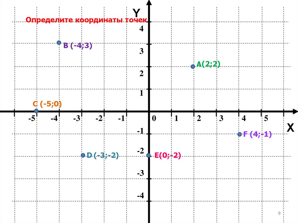Сумма абсцисс и ординат точки. Координатная плоскость Декарта. Рене Декарт координатная плоскость. Четверти координатной плоскости. Математика 6 класс координатная прямая.