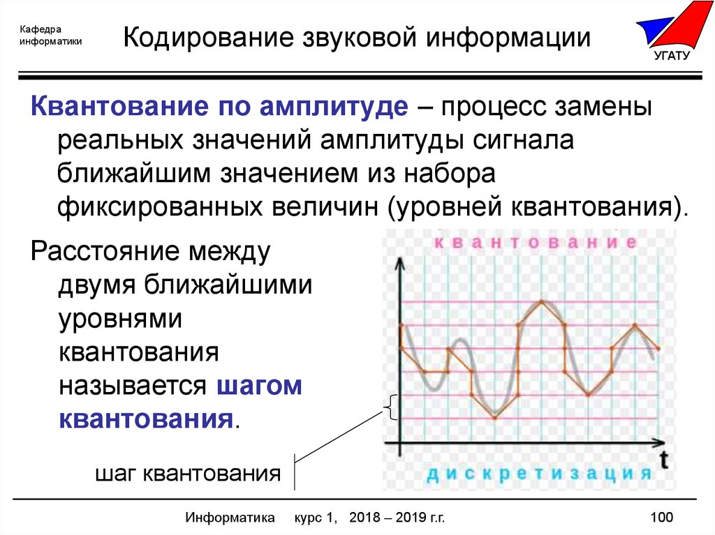 Методы кодирования звука