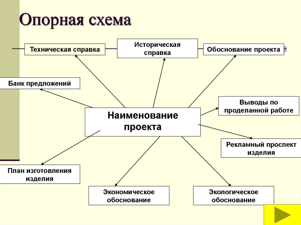 Опорная схема размышлений по технологии