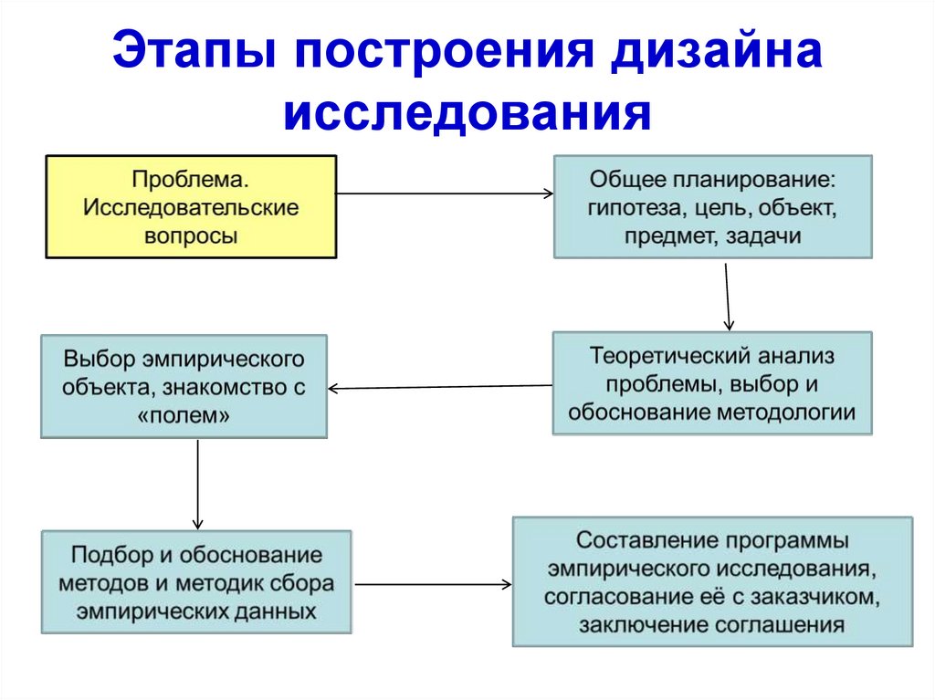 Проблема эмпирических исследований