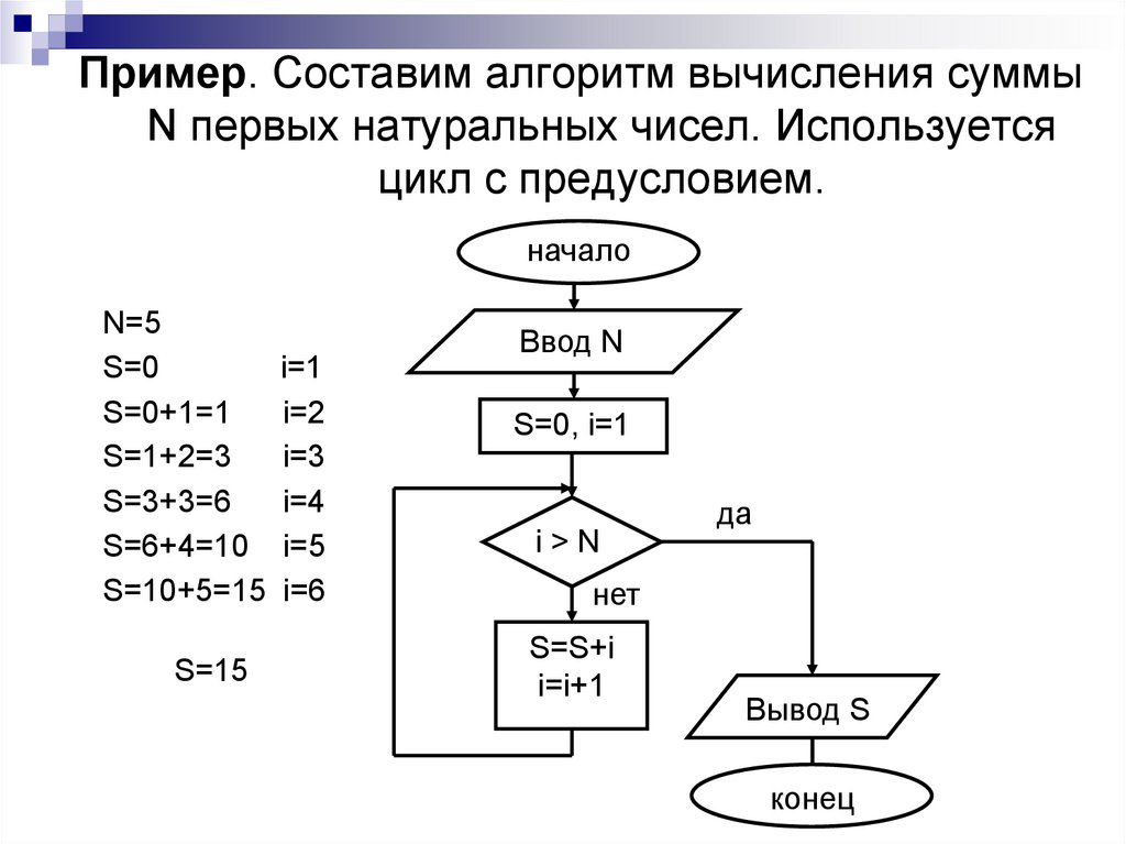 Алгоритм цифры 3. Блок схема вычисления суммы. Алгоритм блок схема вычисления суммы 10 чисел. Примеры блок схем алгоритмов на вычисление. Блок схема алгоритма вычисления суммы.