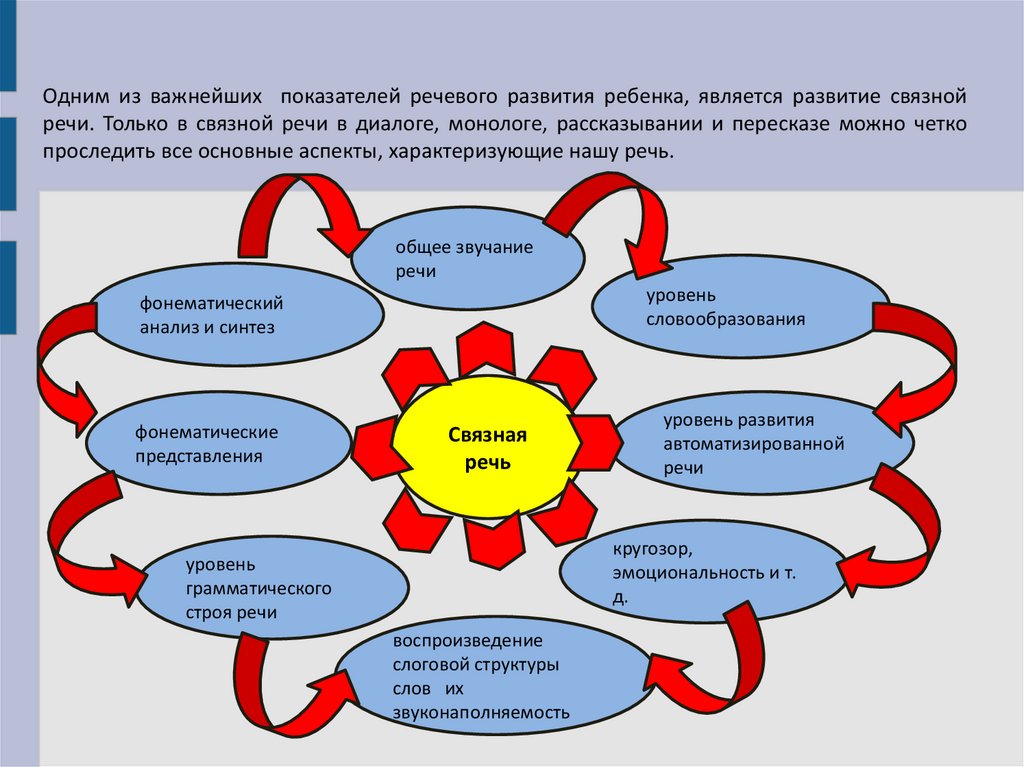 Строение связной речи изучает