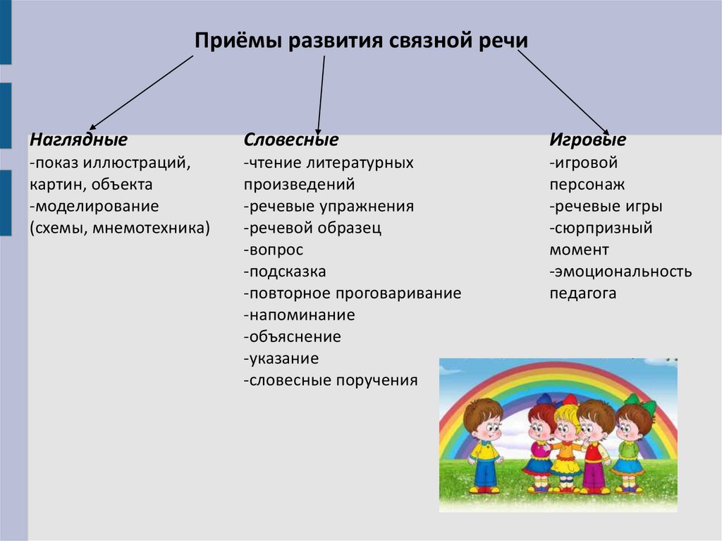 Уровень развития связной речи