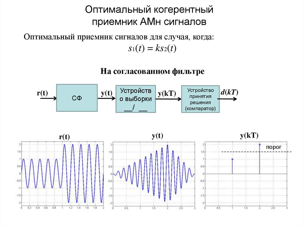 Структурная схема оптимального когерентного приемника