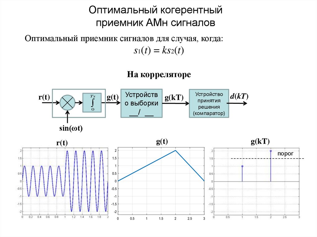 Структурная схема оптимального когерентного приемника