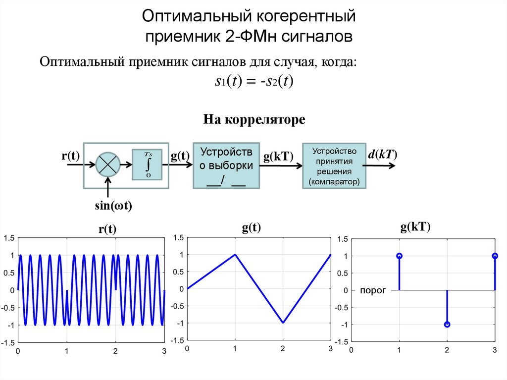 Структурная схема оптимального когерентного приемника