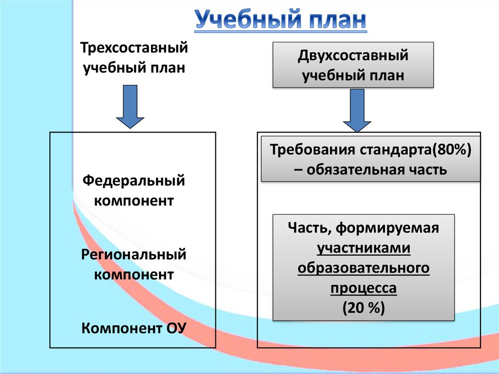 Учебный план основного общего образования является компонентом