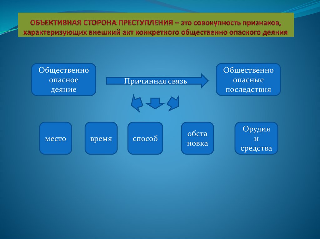 Объективная связь. Объективная сторона преступления презентация. Причинно следственная связь объективной стороны преступления. Состав преступления. Причинная связь как признак объективной стороны преступления.