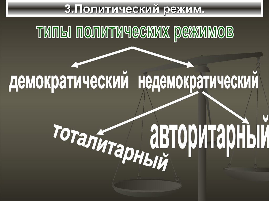 Недемократические режимы презентация