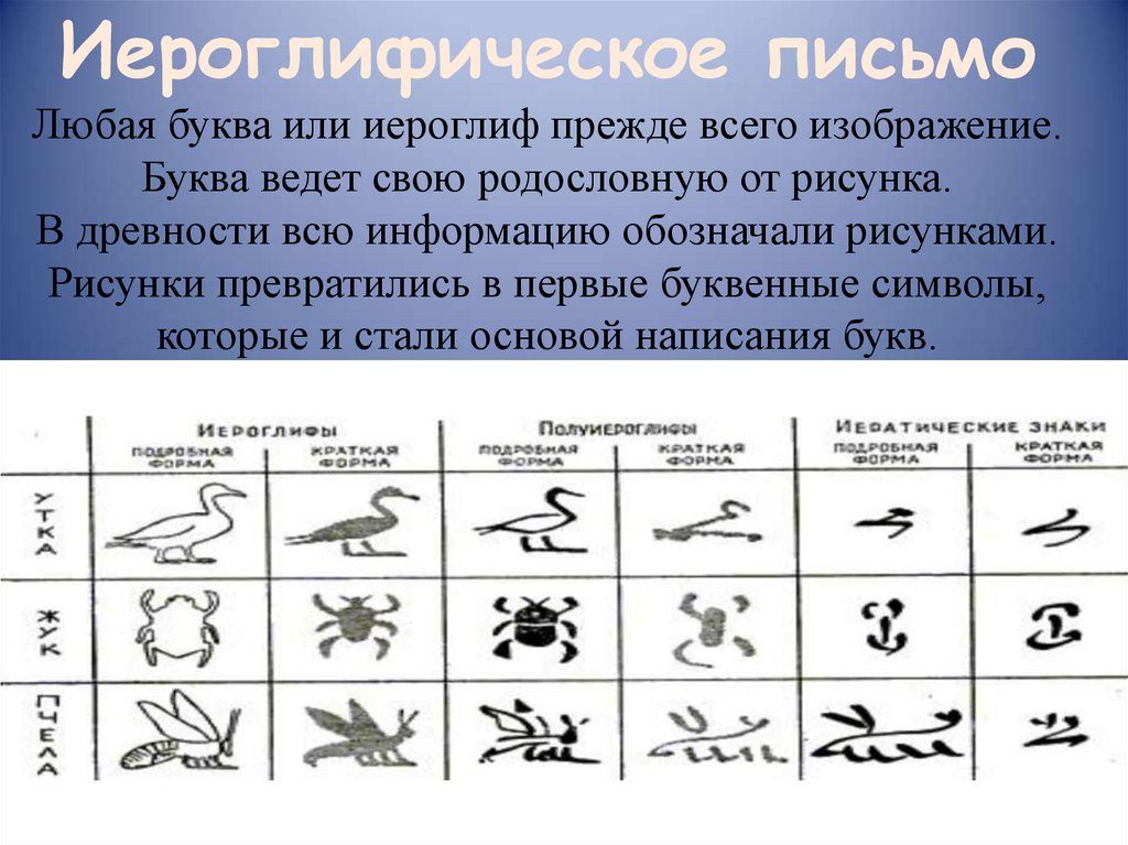 Иероглифическое письмо Любая буква или иероглиф прежде всего изображение. Буква ведет свою родословную от рисунка. В древности