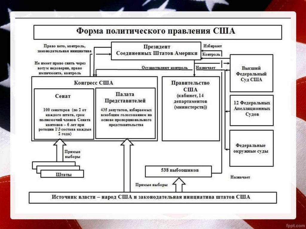 Государственный строй сша презентация