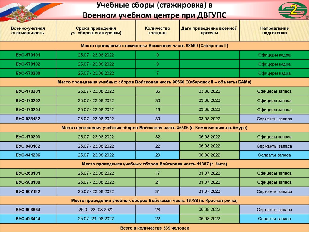 Зачисление в списки воинской части