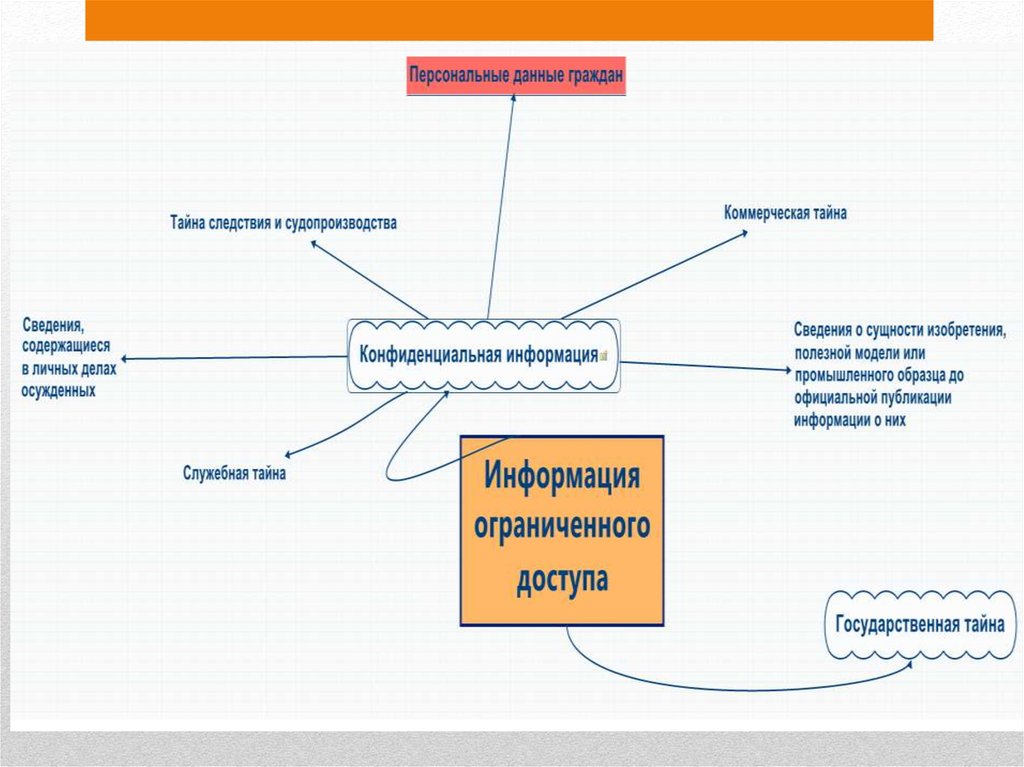 Виды защищаемой информации презентация