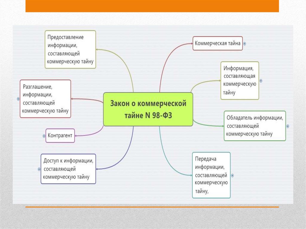 Виды защищаемой информации презентация