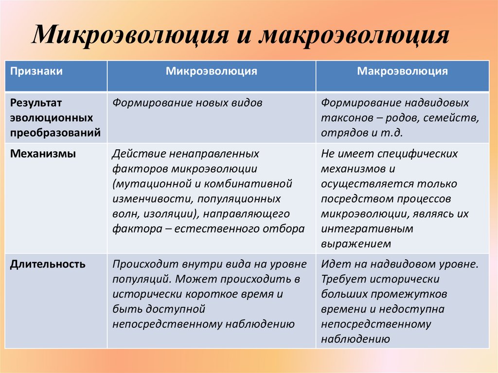 Макроэволюция и микроэволюция презентация