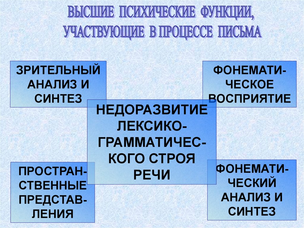 Дисграфия - презентация онлайн