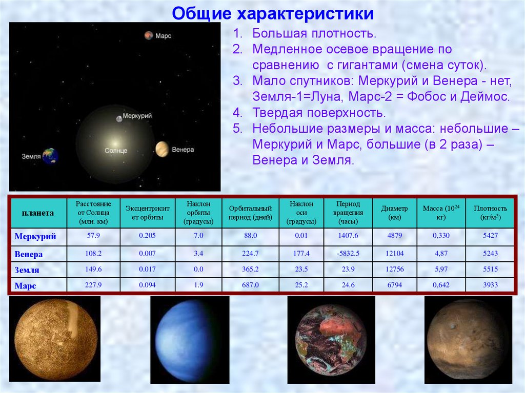 Сходство и различие планет. Спутники планет солнечной системы таблица Марс. Солнечная система планеты земной группы планеты гиганты.