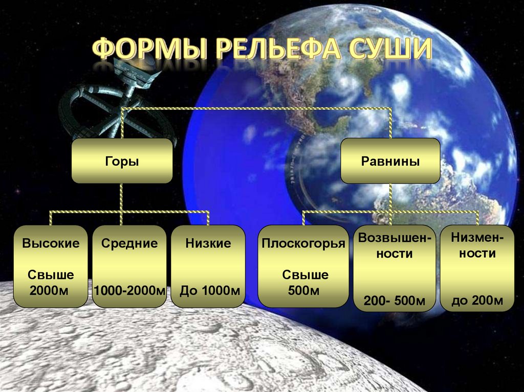 Основные формы рельефа суши и вода