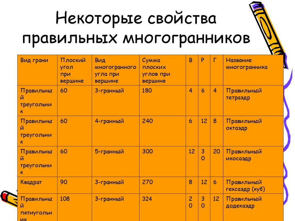 Свойства правильных прямых. Свойства правильных многогранников. 5 правильных многогранников. правильные свойства.