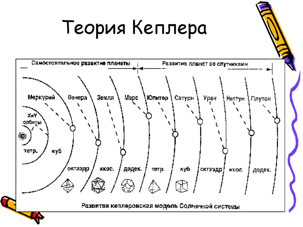 Теория Кеплера