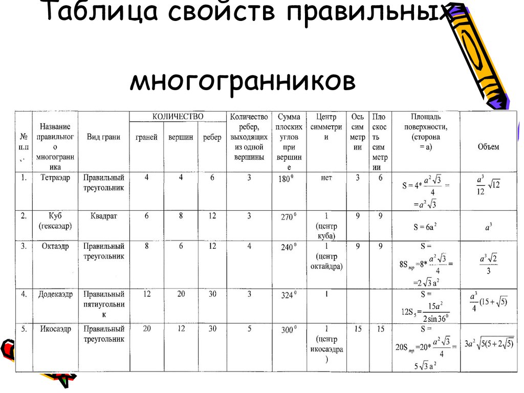 Таблица свойств правильных многогранников