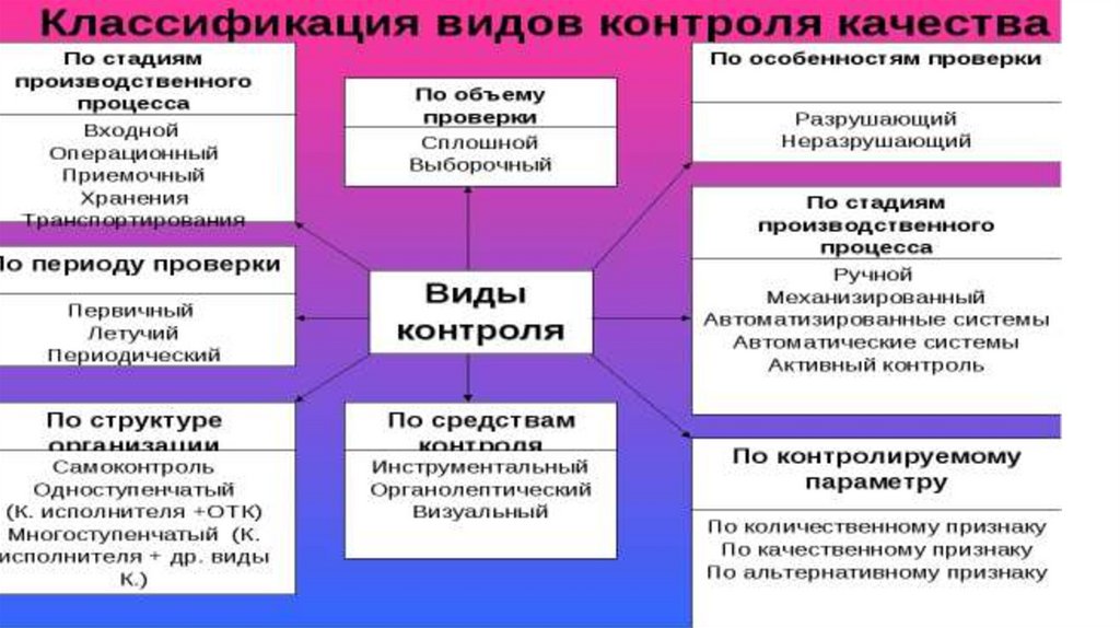 Контроль качества проекта презентация