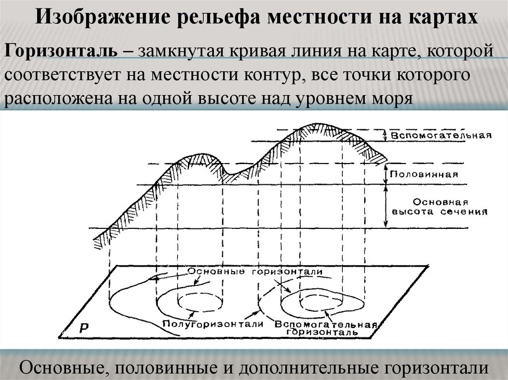 Изображение рельефа местности горизонталями геодезия