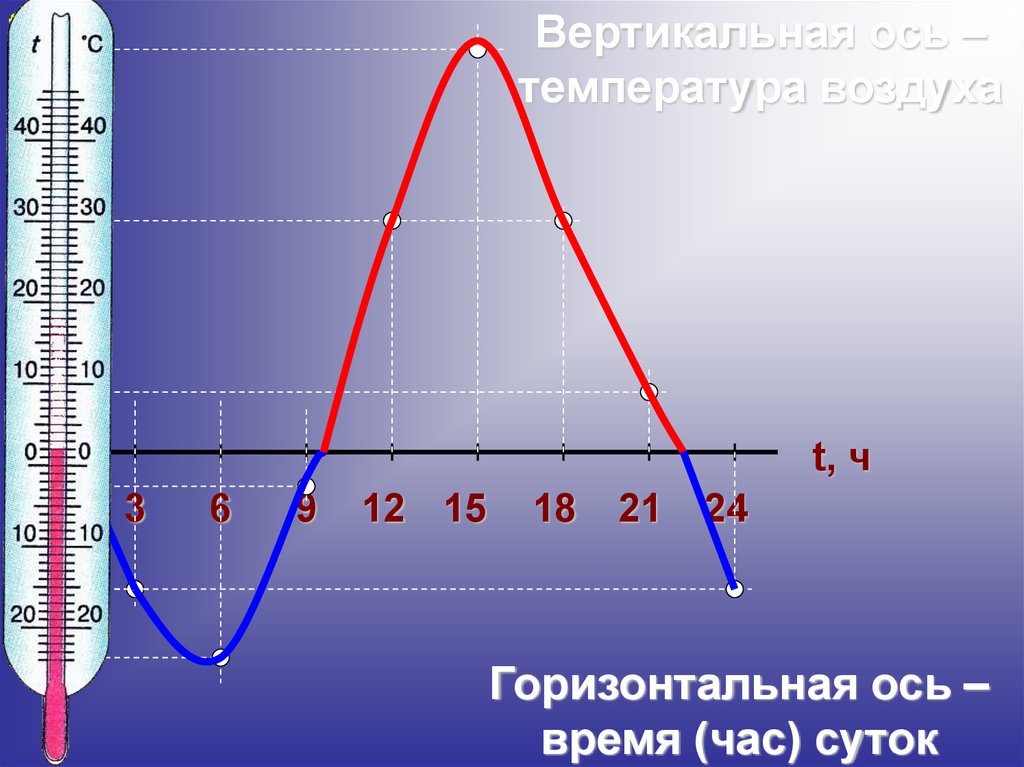 Температура воздуха 10. Вертикальная ось температуры. Ось времени. Горизонтальная ось метод с температурой воздуха. Оси температура время.