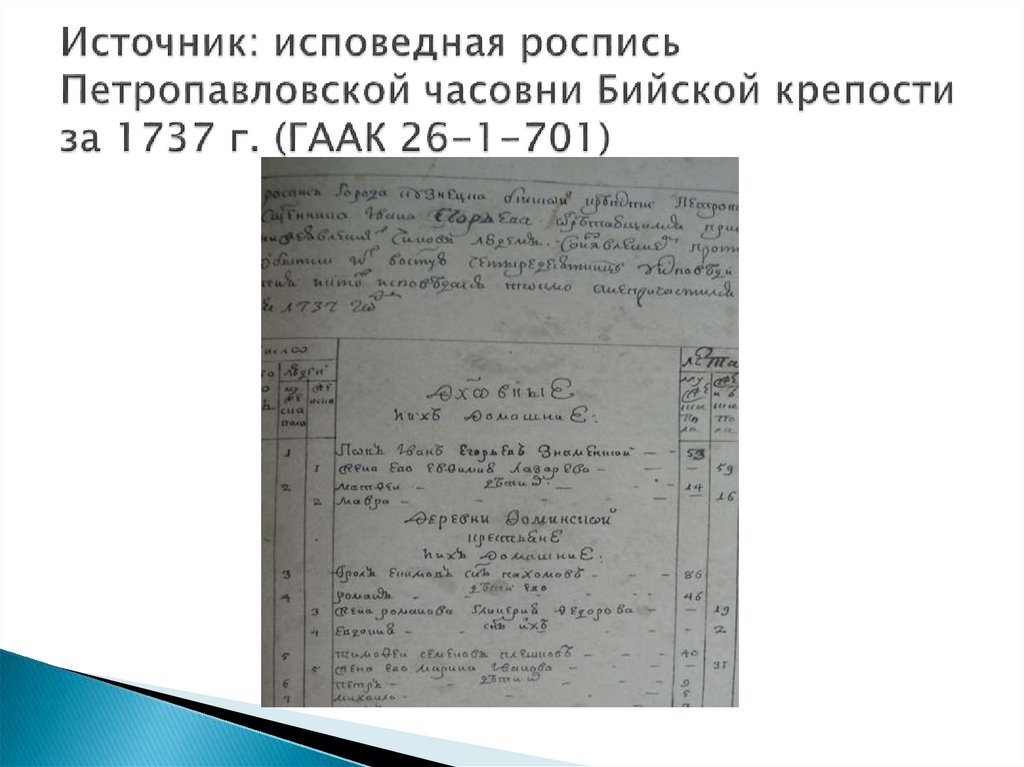 Источник: исповедная роспись Петропавловской часовни Бийской крепости за 1737 г. (ГААК 26-1-701)