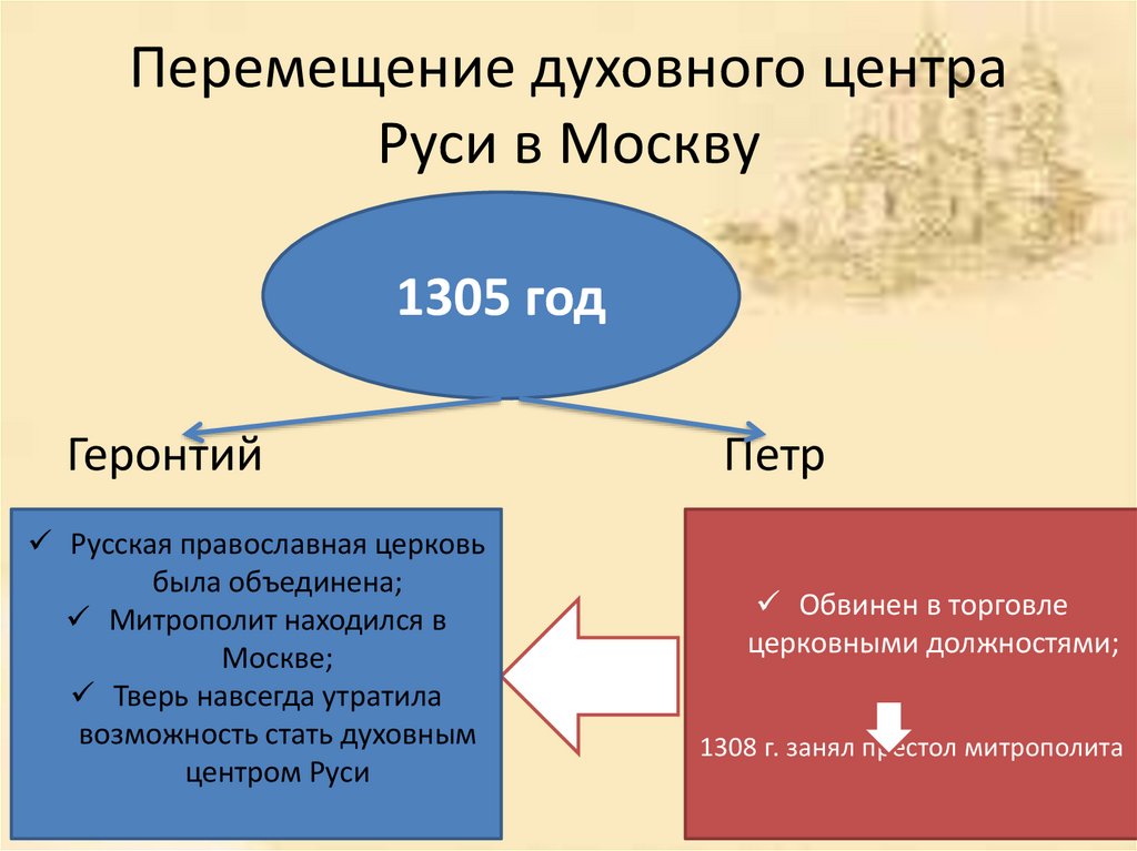 Москва и тверь борьба за лидерство карта