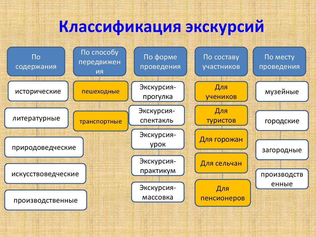 Классификация 6. Классификация экскурсий. Классификация экскурсий по форме проведения.