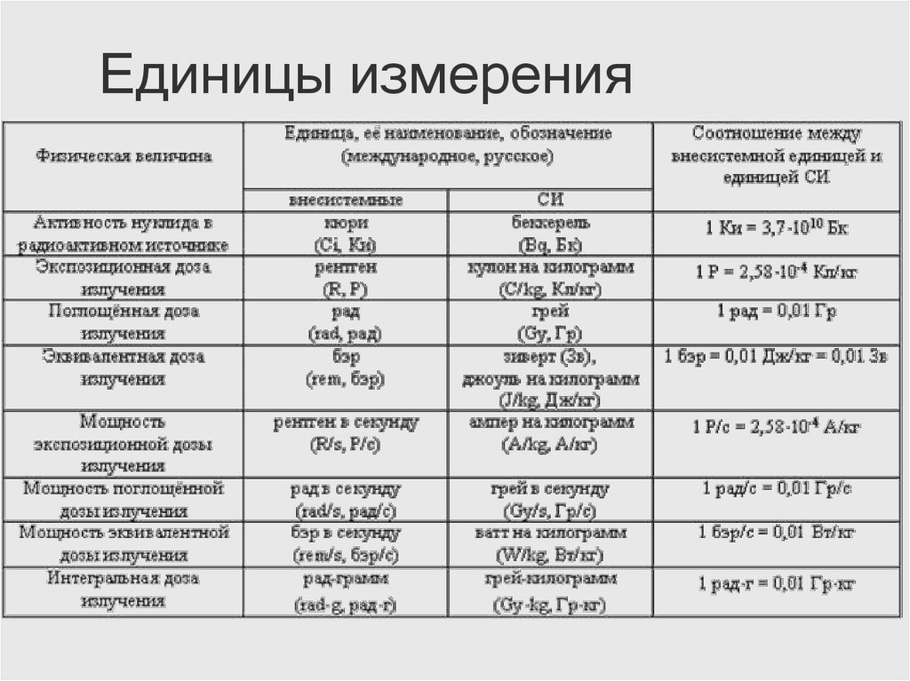 Единицы измерения радиации презентация