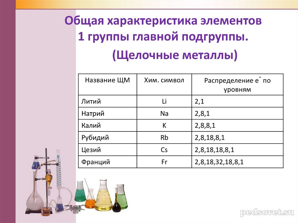 Общая характеристика 1а группы химия