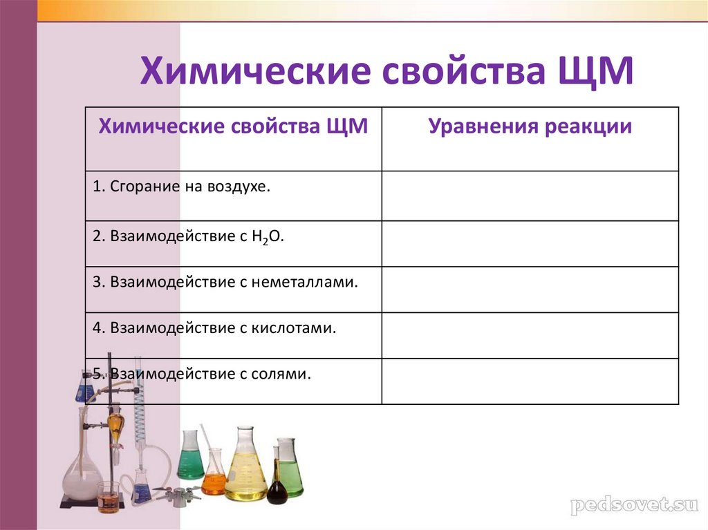 Химические свойства ЩМ