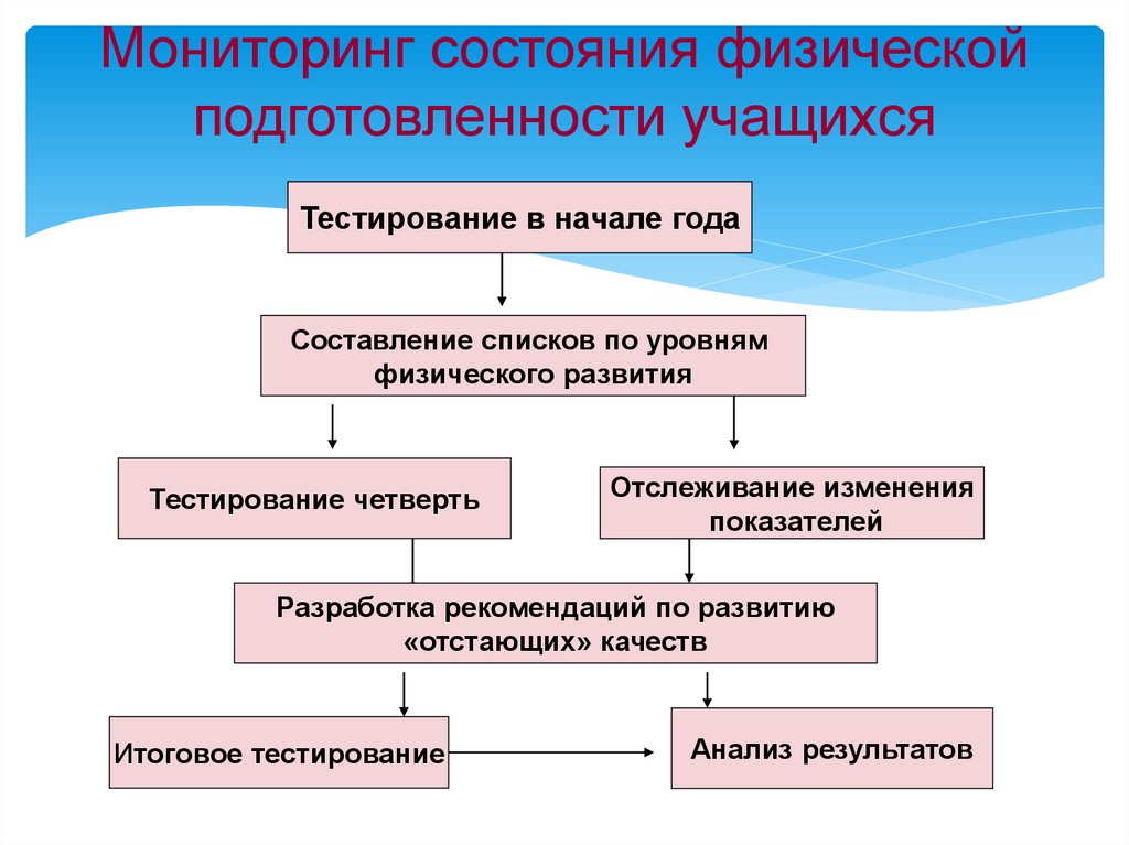 Мониторинг изменений. Четвертной мониторинг.