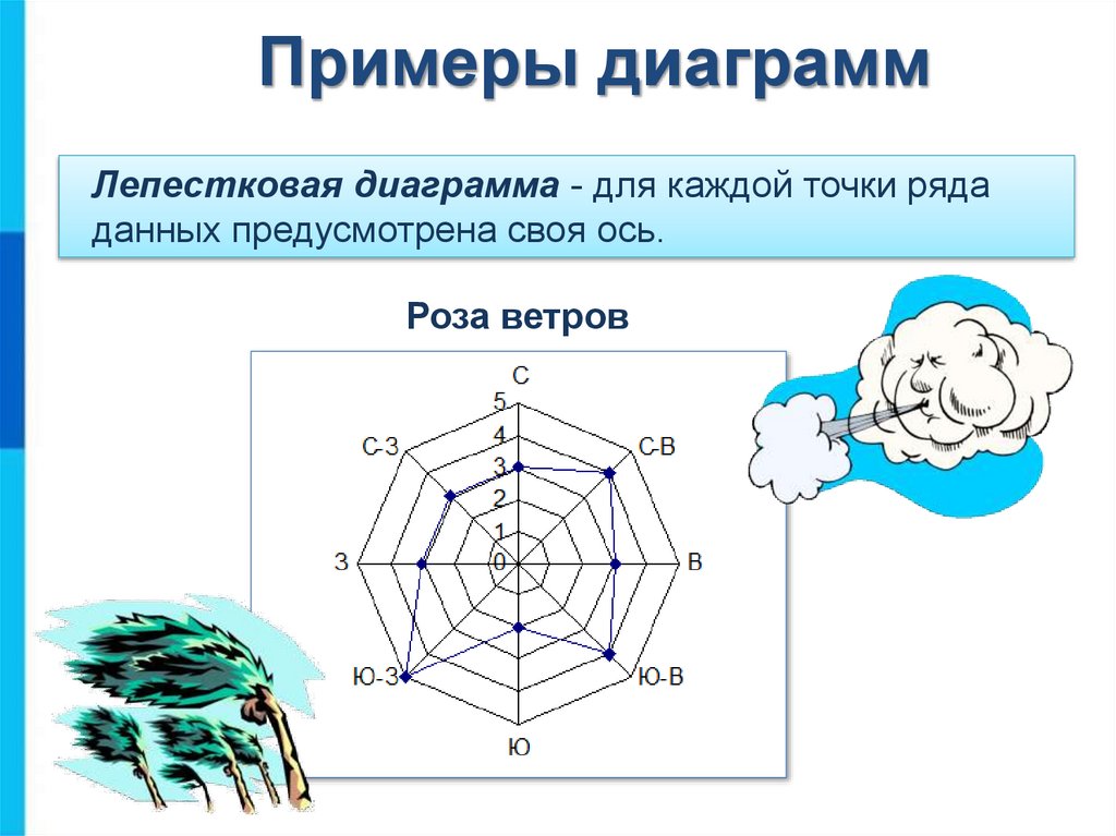 Диаграмма у которой для каждой точки ряда данных предусмотрена своя ось