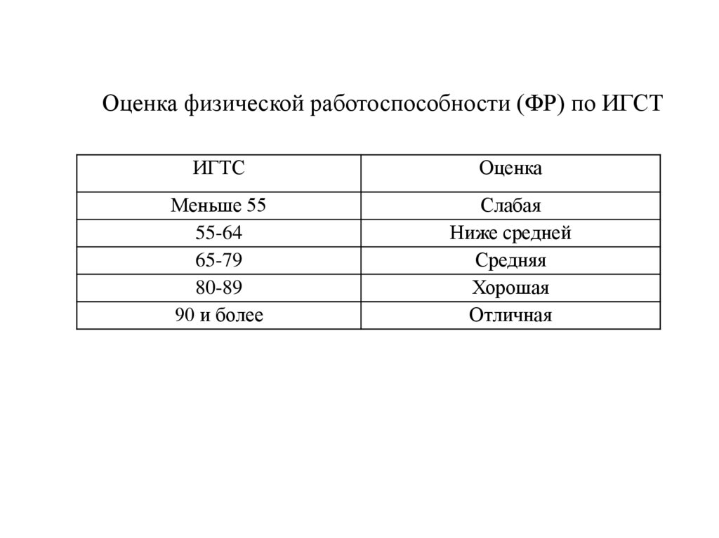 Теста физик. Оценка физической работоспособности. Оценка работоспособности по индексу Гарвардского степ – теста. Оценка физической работоспособности в баллах. Оцените уровня физической работоспособности.