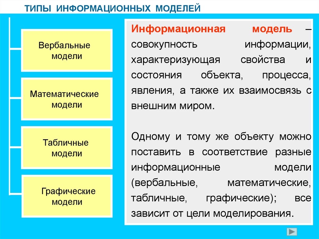 Свойства информационных моделей. Типы информационных моделей. Перечислите типы информационных моделей. Моделирование. Основные типы информационных моделей.. Виды словесных информационных моделей.