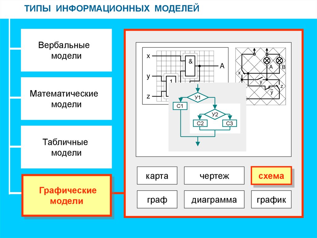 Модель моделирование формализация