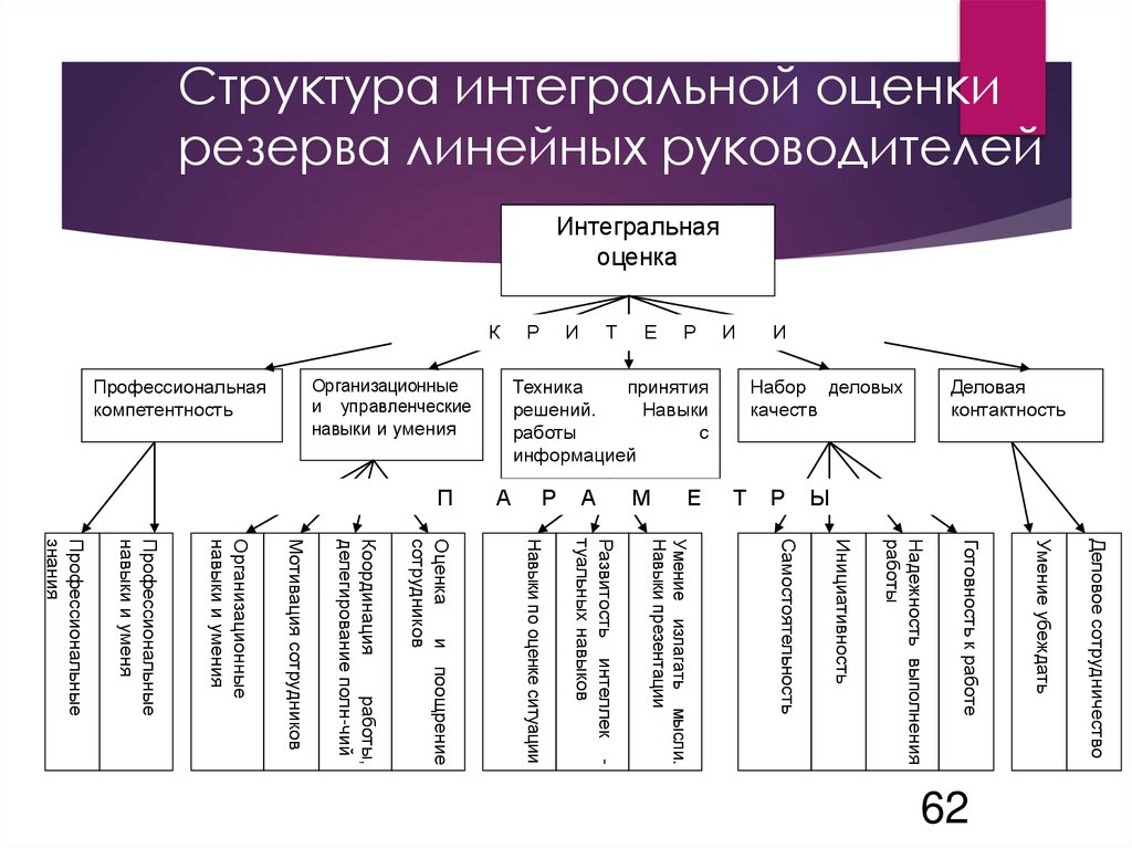 Формирование кадрового состава. Интегральная структура общества. Интегральная оценка бизнес процессов. Интегральная оценка это в экономике. Книга для управления персоналом ,линейных руководителей.