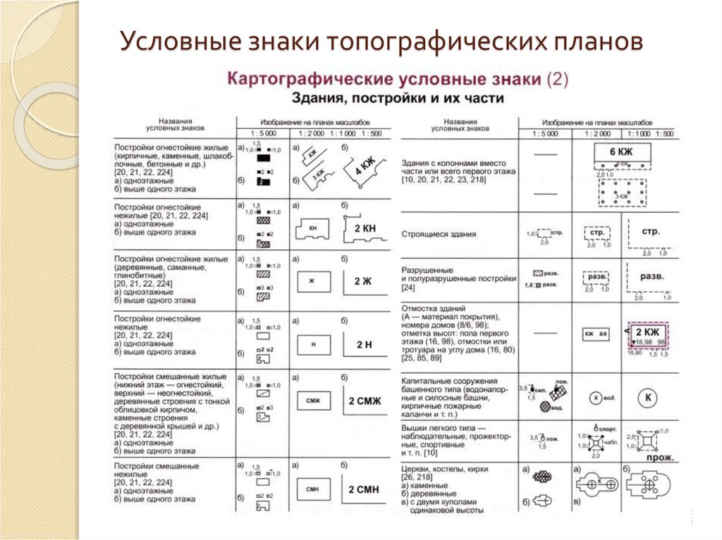 Условные обозначения на плане топографическом плане