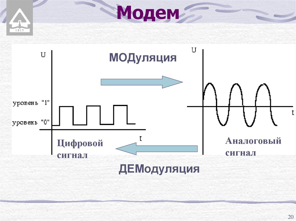 Уровень физика. Модуляция и детектирование электромагнитных волн. Амплитудная и частотная модуляция. Амплитудная частотная и фазовая модуляция. V-образная частотная модуляция.